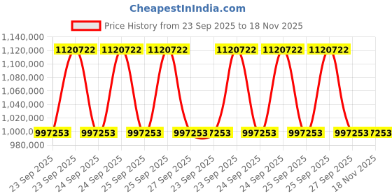 moglix.com ZKL 240x400x128mm Spherical Roller Bearing, 23148EKW33MH C3 NF (Pack of 10) zkl Price History Graph from 23 Sep 2025 to 18 Nov 2025