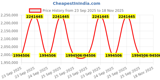 moglix.com ZKL 240x400x128mm Spherical Roller Bearing, 23148EKW33MH C3 NF (Pack of 20) zkl Price History Graph from 23 Sep 2025 to 17 Nov 2025