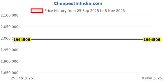 moglix.com ZKL 240x400x128mm Spherical Roller Bearing, 23148EKW33MH NF (Pack of 20) zkl Price History Graph from 25 Sep 2025 to 8 Nov 2025
