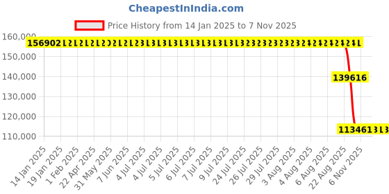 moglix.com ZKL 240x400x128mm Spherical Roller Bearing, 23148EW33MH C3 NF zkl Price History Graph from 14 Jan 2025 to 7 Nov 2025