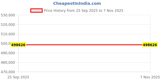 moglix.com ZKL 240x400x128mm Spherical Roller Bearing, 23148EW33MH C3 NF (Pack of 5) zkl Price History Graph from 25 Sep 2025 to 7 Nov 2025