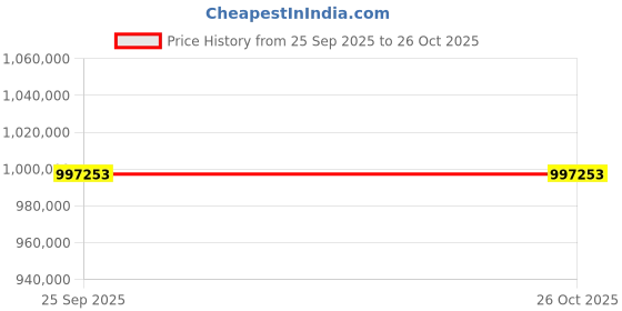 moglix.com ZKL 240x400x128mm Spherical Roller Bearing, 23148EW33MH NF (Pack of 10) zkl Price History Graph from 25 Sep 2025 to 26 Oct 2025