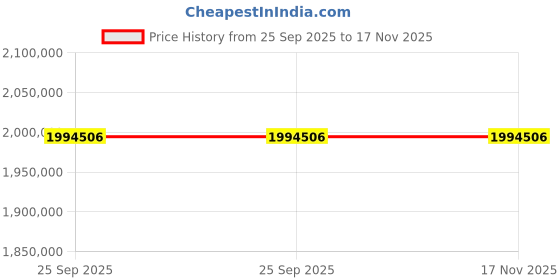 moglix.com ZKL 240x400x128mm Spherical Roller Bearing, 23148EW33MH NF (Pack of 20) zkl Price History Graph from 25 Sep 2025 to 16 Nov 2025