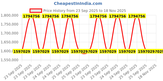 moglix.com ZKL 240x400x160mm Spherical Roller Bearing, 24148EK30W33MH C3 NF (Pack of 10) zkl Price History Graph from 23 Sep 2025 to 17 Nov 2025