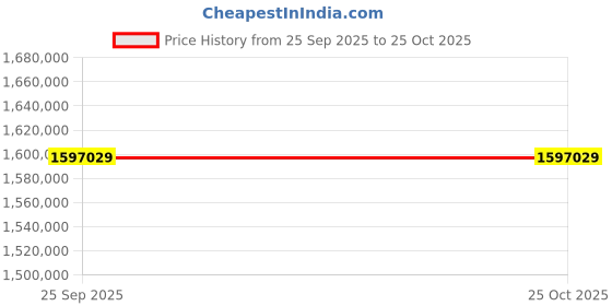 moglix.com ZKL 240x400x160mm Spherical Roller Bearing, 24148EK30W33MH NF (Pack of 10) zkl Price History Graph from 25 Sep 2025 to 25 Oct 2025
