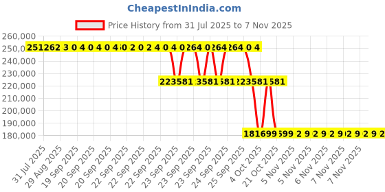 moglix.com ZKL 240x400x160mm Spherical Roller Bearing, 24148EW33MH C3 NF zkl Price History Graph from 31 Jul 2025 to 6 Nov 2025