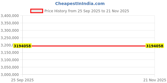 moglix.com ZKL 240x400x160mm Spherical Roller Bearing, 24148EW33MH C3 NF (Pack of 20) zkl Price History Graph from 25 Sep 2025 to 18 Nov 2025
