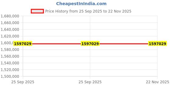 moglix.com ZKL 240x400x160mm Spherical Roller Bearing, 24148EW33MH NF (Pack of 10) zkl Price History Graph from 25 Sep 2025 to 22 Nov 2025