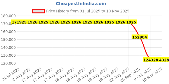 moglix.com ZKL 240x440x120mm Spherical Roller Bearing, 22248CKW33M C3 zkl Price History Graph from 31 Jul 2025 to 7 Nov 2025