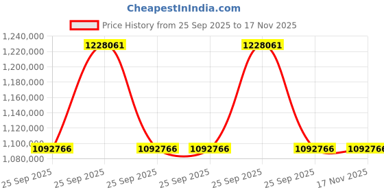 moglix.com ZKL 240x440x120mm Spherical Roller Bearing, 22248CKW33M C3 (Pack of 10) zkl Price History Graph from 25 Sep 2025 to 17 Nov 2025