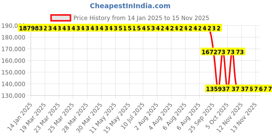 moglix.com ZKL 240x440x120mm Spherical Roller Bearing, 22248CW33J NF zkl Price History Graph from 14 Jan 2025 to 13 Nov 2025