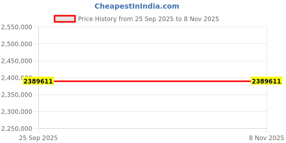 moglix.com ZKL 240x440x120mm Spherical Roller Bearing, 22248CW33J NF (Pack of 20) zkl Price History Graph from 25 Sep 2025 to 7 Nov 2025