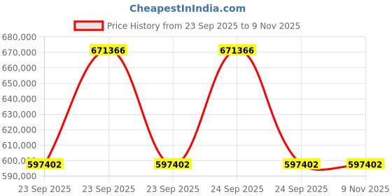 moglix.com ZKL 240x440x120mm Spherical Roller Bearing, 22248CW33J NF (Pack of 5) zkl Price History Graph from 23 Sep 2025 to 8 Nov 2025
