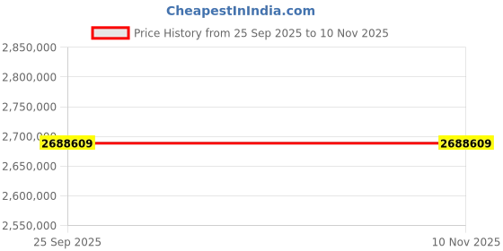 moglix.com ZKL 240x440x120mm Spherical Roller Bearing, 22248EKW33MH NF (Pack of 20) zkl Price History Graph from 25 Sep 2025 to 9 Nov 2025