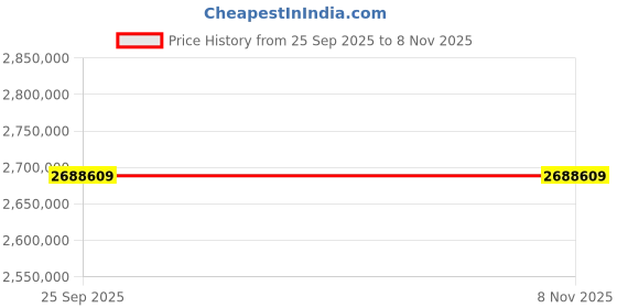 moglix.com ZKL 240x440x120mm Spherical Roller Bearing, 22248EW33MH NF (Pack of 20) zkl Price History Graph from 25 Sep 2025 to 8 Nov 2025