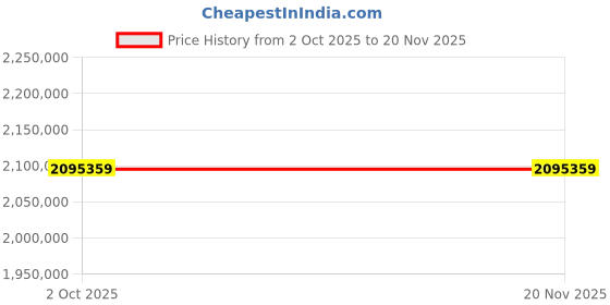moglix.com ZKL 240x440x120mm Spherical Roller Bearing, 22248W33M (Pack of 20) zkl Price History Graph from 2 Oct 2025 to 17 Nov 2025