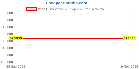moglix.com ZKL 240x440x120mm Spherical Roller Bearing, 22248W33M (Pack of 5) zkl Price History Graph from 25 Sep 2025 to 8 Nov 2025