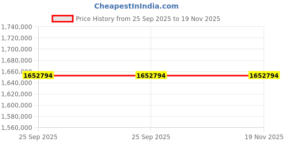 moglix.com ZKL 240x440x160mm Spherical Roller Bearing, 23248W33M C3 (Pack of 10) zkl Price History Graph from 25 Sep 2025 to 18 Nov 2025