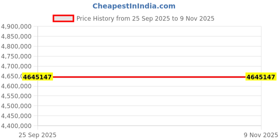 moglix.com ZKL 240x500x155mm Spherical Roller Bearing, 22348CKW33J C3 NF (Pack of 20) zkl Price History Graph from 25 Sep 2025 to 8 Nov 2025