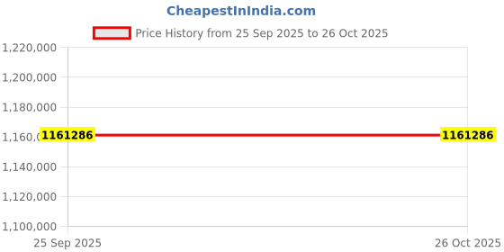 moglix.com ZKL 240x500x155mm Spherical Roller Bearing, 22348CKW33J C3 NF (Pack of 5) zkl Price History Graph from 25 Sep 2025 to 26 Oct 2025