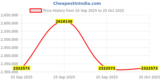 moglix.com ZKL 240x500x155mm Spherical Roller Bearing, 22348CW33J C3 NF (Pack of 10) zkl Price History Graph from 25 Sep 2025 to 24 Oct 2025