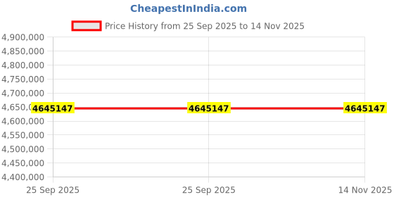 moglix.com ZKL 240x500x155mm Spherical Roller Bearing, 22348CW33J NF (Pack of 20) zkl Price History Graph from 25 Sep 2025 to 14 Nov 2025