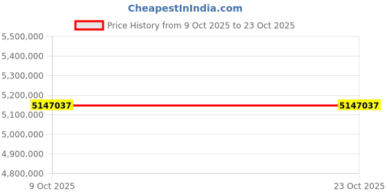 moglix.com ZKL 240x500x155mm Spherical Roller Bearing, 22348EKW33MH C3 NF (Pack of 20) zkl Price History Graph from 9 Oct 2025 to 23 Oct 2025