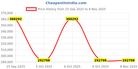 moglix.com ZKL 240x500x155mm Spherical Roller Bearing, 22348EKW33MH NF zkl Price History Graph from 25 Sep 2025 to 8 Nov 2025