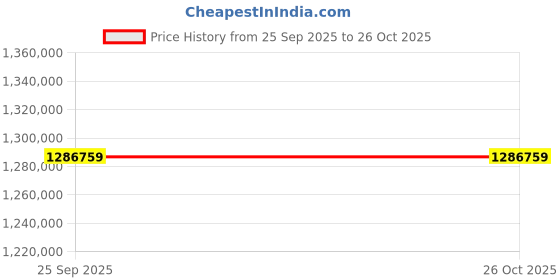 moglix.com ZKL 240x500x155mm Spherical Roller Bearing, 22348EKW33MH NF (Pack of 5) zkl Price History Graph from 25 Sep 2025 to 25 Oct 2025