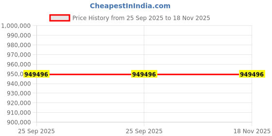 moglix.com ZKL 240x500x155mm Spherical Roller Bearing, 22348KW33M (Pack of 5) zkl Price History Graph from 25 Sep 2025 to 18 Nov 2025