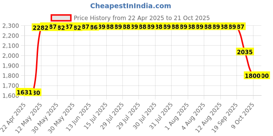 moglix.com ZKL 25.4x50.292x14.224mm Inch Series Single Row Tapered Roller Bearing, L44643/L44610 (Pack of 5) zkl Price History Graph from 22 Apr 2025 to 20 Oct 2025