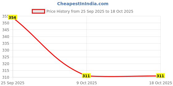 moglix.com ZKL 25x42x11mm Single Direction Thrust Ball Bearing, 51105A zkl Price History Graph from 25 Sep 2025 to 17 Oct 2025