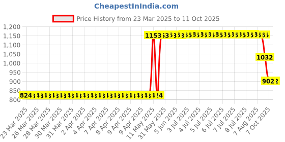 moglix.com ZKL 25x47x12mm Single Row Deep Groove Ball Bearing, 6005 C3 (Pack of 5) zkl Price History Graph from 23 Mar 2025 to 11 Oct 2025