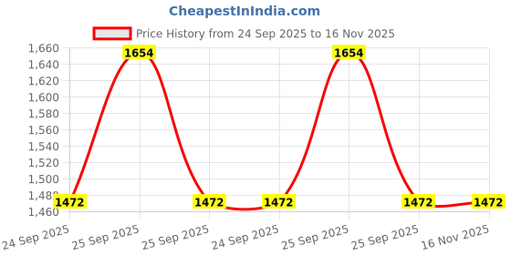 moglix.com ZKL 25x47x12mm Single Row Deep Groove Ball Bearing, 6005 (Pack of 10) zkl Price History Graph from 24 Sep 2025 to 15 Nov 2025