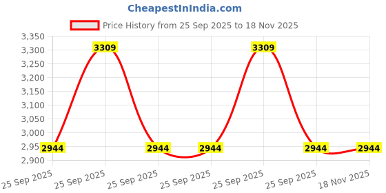 moglix.com ZKL 25x47x12mm Single Row Deep Groove Ball Bearing, 6005 (Pack of 20) zkl Price History Graph from 25 Sep 2025 to 17 Nov 2025