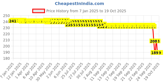 moglix.com ZKL 25x47x12mm Single Row Deep Groove Ball Bearing with Seals, 6005-2RS C3 zkl Price History Graph from 7 Jan 2025 to 18 Oct 2025