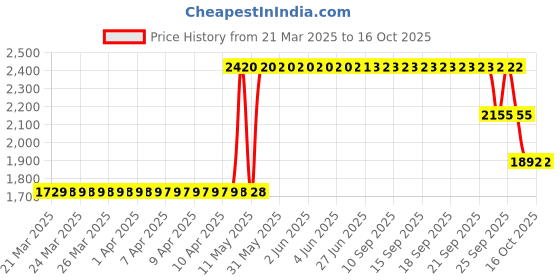 moglix.com ZKL 25x47x12mm Single Row Deep Groove Ball Bearing with Seals, 6005-2RS C3 (Pack of 10) zkl Price History Graph from 21 Mar 2025 to 16 Oct 2025