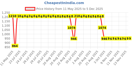 moglix.com ZKL 25x47x12mm Single Row Deep Groove Ball Bearing with Seals, 6005-2RS (Pack of 5) zkl Price History Graph from 11 May 2025 to 5 Dec 2025
