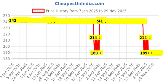 moglix.com ZKL 25x47x12mm Single Row Deep Groove Ball Bearing with Seals, 6005-2Z zkl Price History Graph from 7 Jan 2025 to 28 Nov 2025