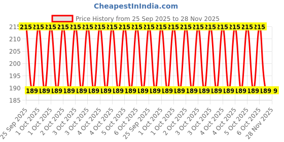 moglix.com ZKL 25x47x12mm Single Row Deep Groove Ball Bearing with Seals, 6005-2Z C3 zkl Price History Graph from 25 Sep 2025 to 28 Nov 2025