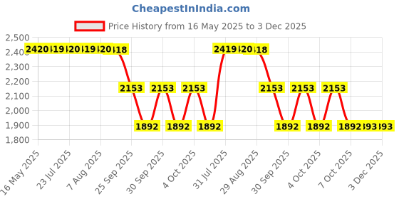 moglix.com ZKL 25x47x12mm Single Row Deep Groove Ball Bearing with Seals, 6005-2Z (Pack of 10) zkl Price History Graph from 16 May 2025 to 3 Dec 2025