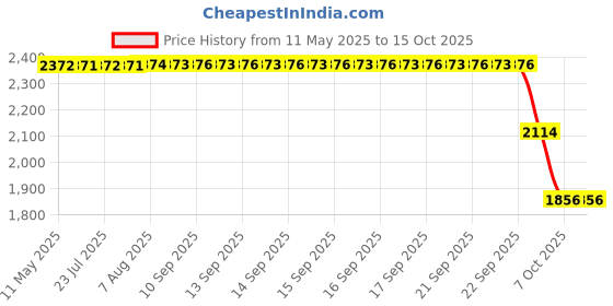 moglix.com ZKL 25x47x12mm Single Row Deep Groove Ball Bearing with Seals, 6005-RS (Pack of 10) zkl Price History Graph from 11 May 2025 to 15 Oct 2025