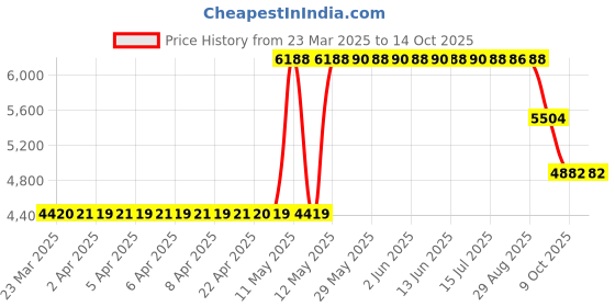 moglix.com ZKL 25x47x15mm Metric Series Single Row Tapered Roller Bearing, 32005AX (Pack of 10) zkl Price History Graph from 23 Mar 2025 to 14 Oct 2025