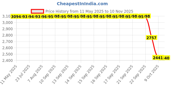 moglix.com ZKL 25x47x15mm Metric Series Single Row Tapered Roller Bearing, 32005AX (Pack of 5) zkl Price History Graph from 11 May 2025 to 10 Nov 2025