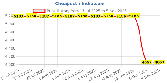 moglix.com ZKL 25x47x15mm Single Direction Thrust Ball Bearing, 51205 (Pack of 10) zkl Price History Graph from 17 Jul 2025 to 4 Nov 2025