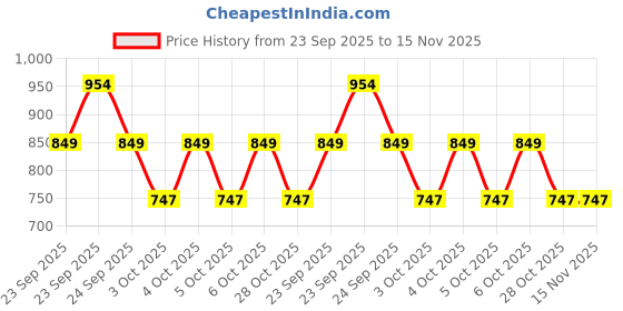 moglix.com ZKL 25x52x15mm Self Aligning Ball Bearing, 1205 C3 NF zkl Price History Graph from 23 Sep 2025 to 15 Nov 2025