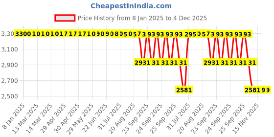 moglix.com ZKL 25x52x15mm Self Aligning Ball Bearing, 1205 C3 (Pack of 5) zkl Price History Graph from 8 Jan 2025 to 4 Dec 2025
