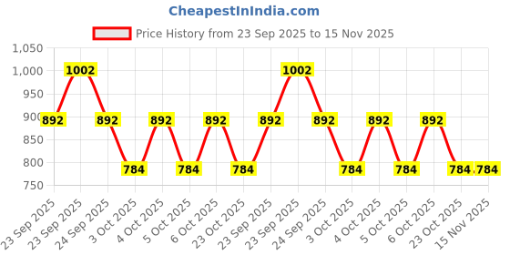 moglix.com ZKL 25x52x15mm Self Aligning Ball Bearing, 1205 P6 NF zkl Price History Graph from 23 Sep 2025 to 15 Nov 2025