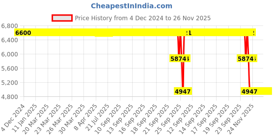 moglix.com ZKL 25x52x15mm Self Aligning Ball Bearing, 1205 (Pack of 10) zkl Price History Graph from 4 Dec 2024 to 25 Nov 2025