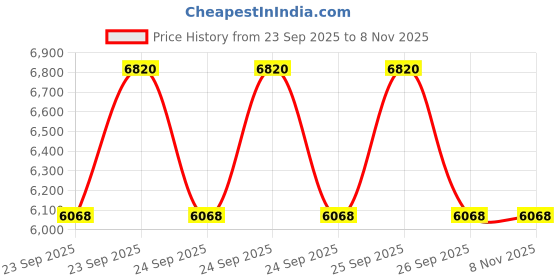moglix.com ZKL 25x52x15mm Self Aligning Ball Bearing, 1205K NF (Pack of 10) zkl Price History Graph from 23 Sep 2025 to 8 Nov 2025